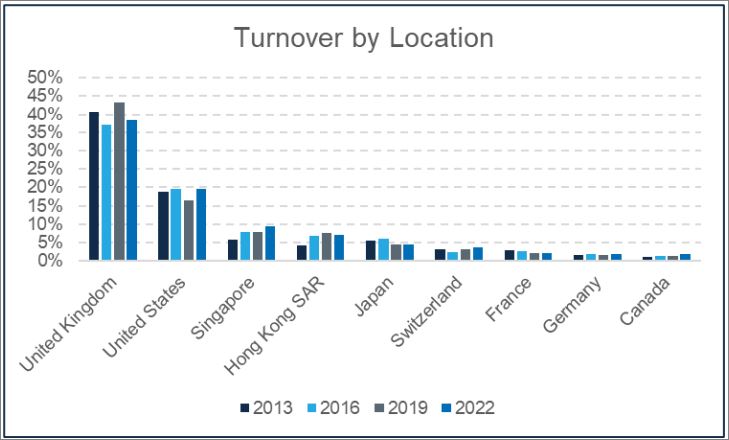 FX Turnover by Geographic Location FX Turnover by Geographic Location