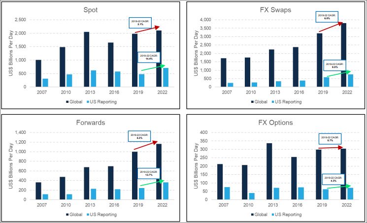 FX Turnover by Instrument Type FX Turnover by Instrument Type